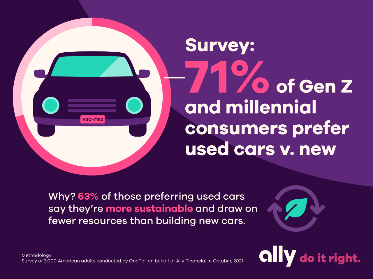 Survey: 71% of Gen Z and millennial consumers prefers used cars v. new. Why? 63% of those preferring used cars say they're more sustainable and draw on fewer resources than building new cars. Methodology: Survey of 2,000 American adults conducted by OnePoll on behalf of Ally Financial in October, 2021