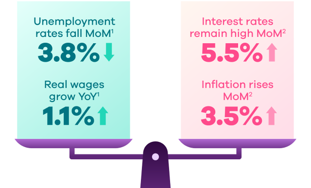 Weighted scale visualizing decreasing unemployment rates and increasing real wages on the left and increasing interest rates and increasing inflation on the right.