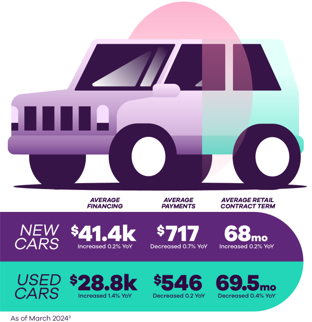 Car graphic and chart showing average financing, payments and retail contracting terms.