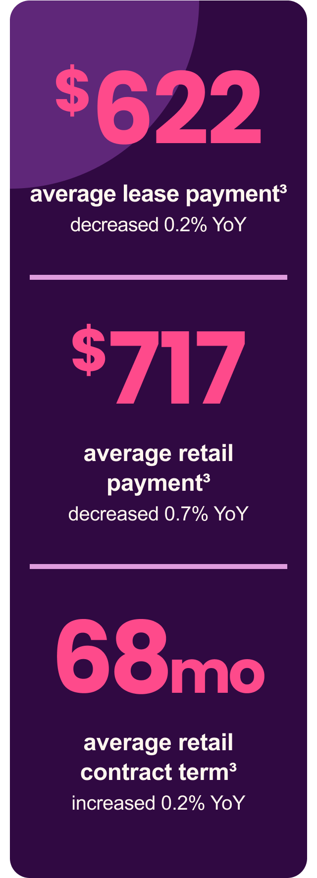 Car graphic and chart showing average financing, payments and retail contracting terms.