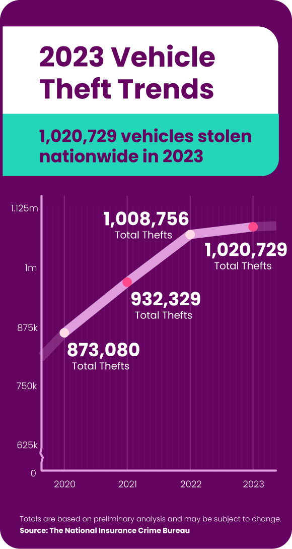 2023_Vehicle_Theft_Trends_Graph_Mobile