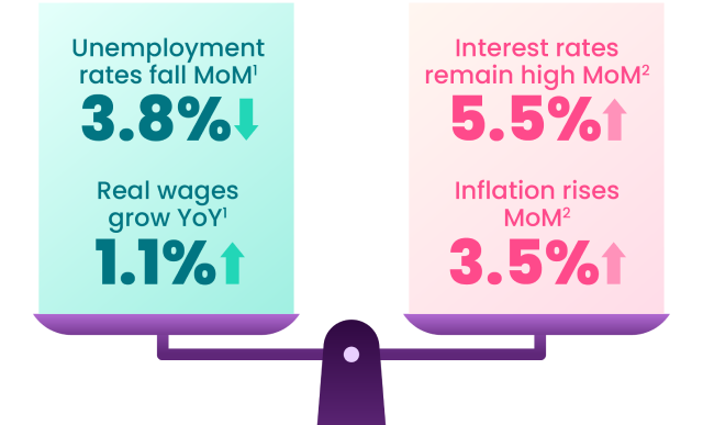 Weighted scale visualizing decreasing unemployment rates and increasing real wages on the left and increasing interest rates and increasing inflation on the right.