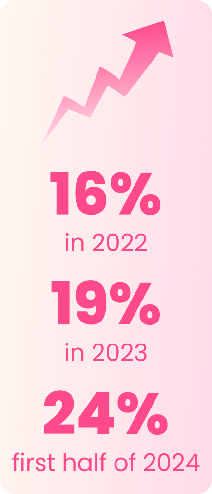 Graphic visualizing a three-year negative trade equity upward trend. 16% in 2022, 19% in 2023 and 24% in first half of 2024.