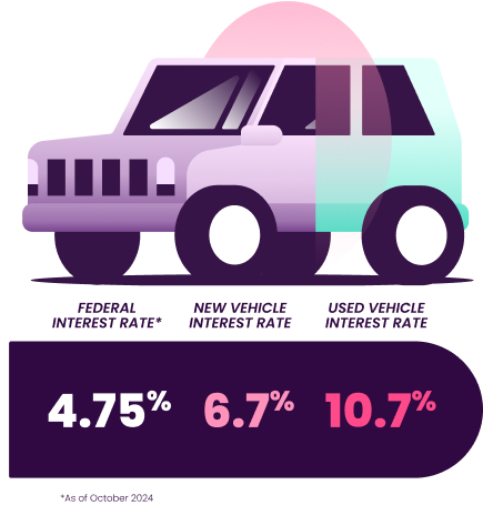 Car graphic and chart showing average federal interest rate, new vehicle interest rate and used vehicle interest rate.