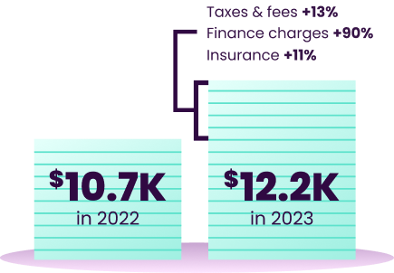 Two bar graphs visualizing an increase in annual cost of vehicle ownership from $10.7K in 2022 to $12.2K in 2023.